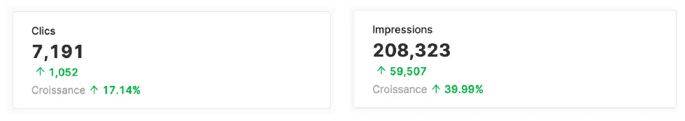 Search Console : 7 191 clics (+17 %) et 208 323 impressions (+40 %) sur 3 mois pour une boutique e-commerce