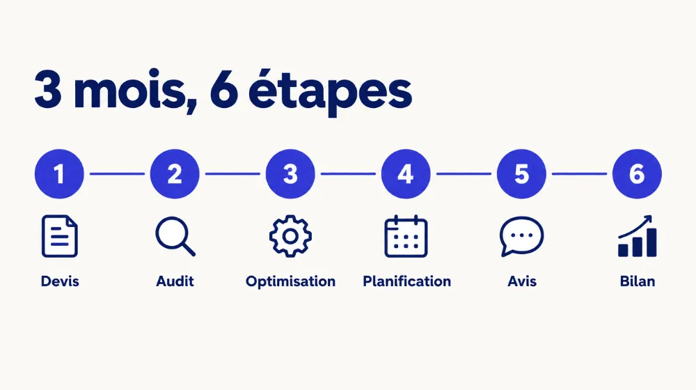 Frise des six étapes du Pack visibilité Google sur 3 mois