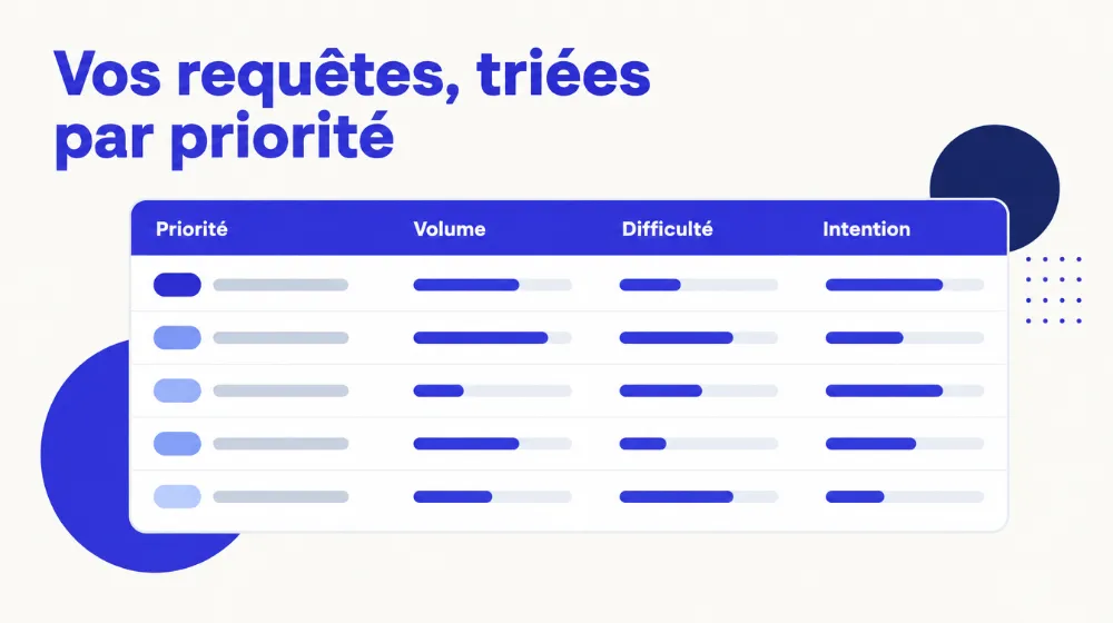 Tableau de mots-clés SEO classés par priorité, volume, difficulté et intention